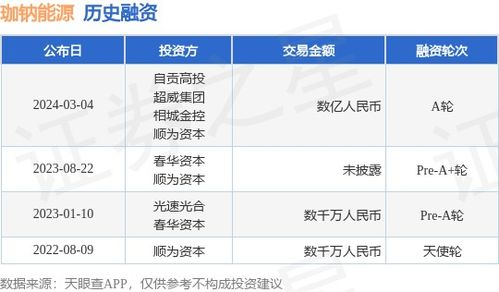珈鈉能源獲數(shù)億A輪融資，自貢高投、超威集團(tuán)等加碼助推鈉電產(chǎn)業(yè)化
